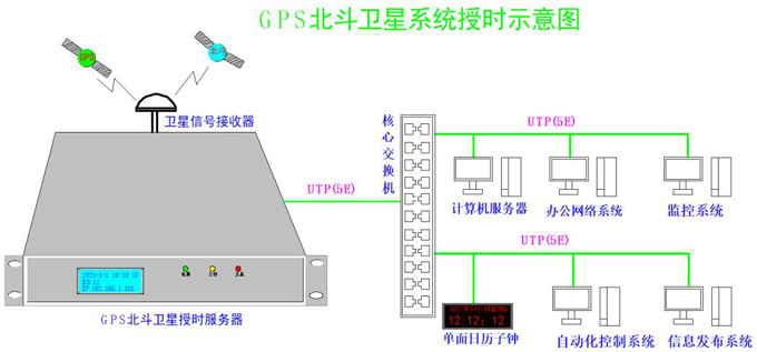 網絡衛星授時組建圖