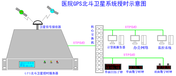 醫院內網設備對NTP服務器的使用需求