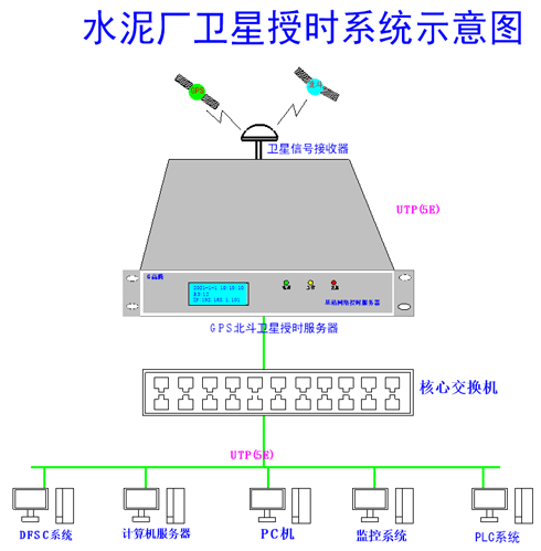 衛星授時示意圖 衛星授時示意圖
