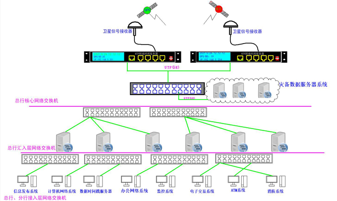 銀行系統(tǒng)時間同步授時示意圖